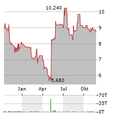 AMERICAN STRATEGIC INVESTMENT Aktie Chart 1 Jahr