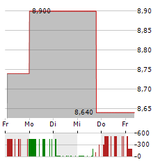 AMERICAN STRATEGIC INVESTMENT Aktie 5-Tage-Chart