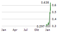 AMERICAN TUNGSTEN CORP Chart 1 Jahr