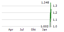 AMERICAN TUNGSTEN CORP Chart 1 Jahr