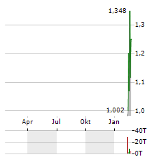 AMERICAN TUNGSTEN Aktie Chart 1 Jahr