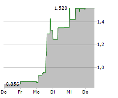 AMERICAN TUNGSTEN CORP Chart 1 Jahr