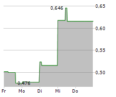 AMERICAN TUNGSTEN CORP Chart 1 Jahr