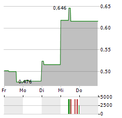 AMERICAN TUNGSTEN Aktie 5-Tage-Chart