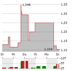 AMERICAN TUNGSTEN Aktie 5-Tage-Chart