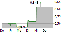 AMERICAN TUNGSTEN CORP 5-Tage-Chart