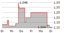 AMERICAN TUNGSTEN CORP 5-Tage-Chart