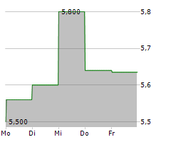 AMERICAN VANGUARD CORPORATION Chart 1 Jahr