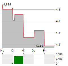 AMERICAN VANGUARD Aktie 5-Tage-Chart