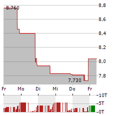 AMWELL Aktie 5-Tage-Chart