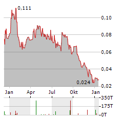 AMERICAN WEST METALS Aktie Chart 1 Jahr