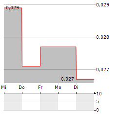 AMERICAN WEST METALS Aktie 5-Tage-Chart