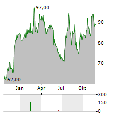 AMERICAN WOODMARK Aktie Chart 1 Jahr