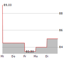 AMERICAN WOODMARK CORPORATION Chart 1 Jahr