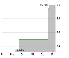 AMERICAN WOODMARK CORPORATION Chart 1 Jahr