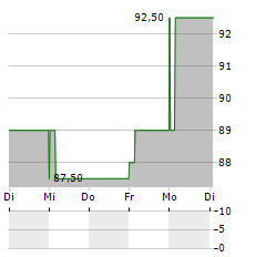 AMERICAN WOODMARK Aktie 5-Tage-Chart