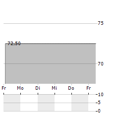 AMERICAN WOODMARK Aktie 5-Tage-Chart