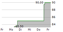 AMERICAN WOODMARK CORPORATION 5-Tage-Chart