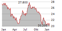 AMERICOLD REALTY TRUST INC Chart 1 Jahr