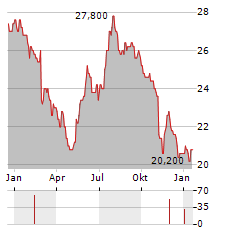 AMERICOLD REALTY TRUST Aktie Chart 1 Jahr