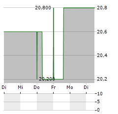 AMERICOLD REALTY TRUST Aktie 5-Tage-Chart