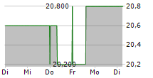 AMERICOLD REALTY TRUST INC 5-Tage-Chart