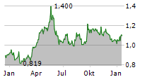 AMERIGO RESOURCES LTD Chart 1 Jahr