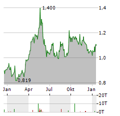 AMERIGO RESOURCES Aktie Chart 1 Jahr