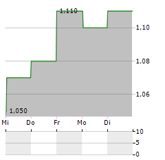 AMERIGO RESOURCES Aktie 5-Tage-Chart