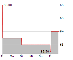 AMERIS BANCORP Chart 1 Jahr