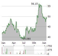 AMERISAFE Aktie Chart 1 Jahr