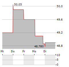 AMERISAFE Aktie 5-Tage-Chart