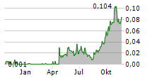 AMERITRUST FINANCIAL TECHNOLOGIES INC Chart 1 Jahr