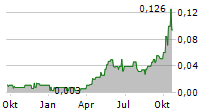 AMERITRUST FINANCIAL TECHNOLOGIES INC Chart 1 Jahr