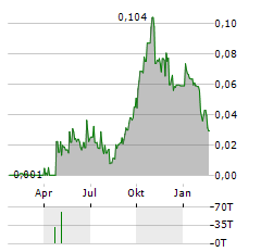 AMERITRUST FINANCIAL TECHNOLOGIES Aktie Chart 1 Jahr