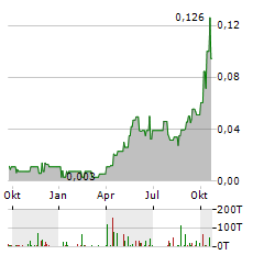 AMERITRUST FINANCIAL TECHNOLOGIES Aktie Chart 1 Jahr