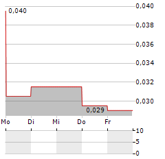 AMERITRUST FINANCIAL TECHNOLOGIES Aktie 5-Tage-Chart