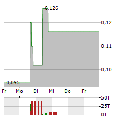 AMERITRUST FINANCIAL TECHNOLOGIES Aktie 5-Tage-Chart