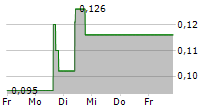 AMERITRUST FINANCIAL TECHNOLOGIES INC 5-Tage-Chart