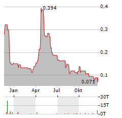 AMERIWEST LITHIUM Aktie Chart 1 Jahr