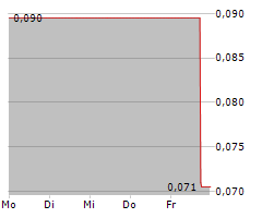 AMERIWEST LITHIUM INC Chart 1 Jahr