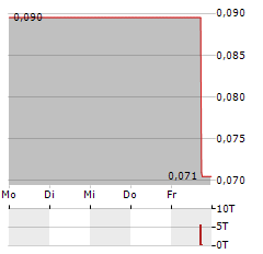 AMERIWEST LITHIUM Aktie 5-Tage-Chart