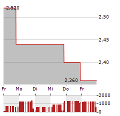 AMESITE Aktie 5-Tage-Chart