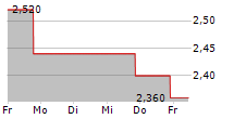 AMESITE INC 5-Tage-Chart