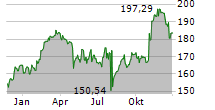 AMETEK INC Chart 1 Jahr