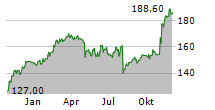 AMETEK INC Chart 1 Jahr