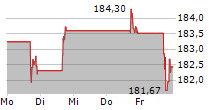 AMETEK INC 5-Tage-Chart