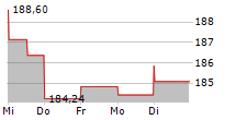 AMETEK INC 5-Tage-Chart