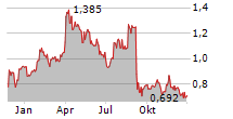 AMEX EXPLORATION INC Chart 1 Jahr