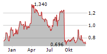 AMEX EXPLORATION INC Chart 1 Jahr